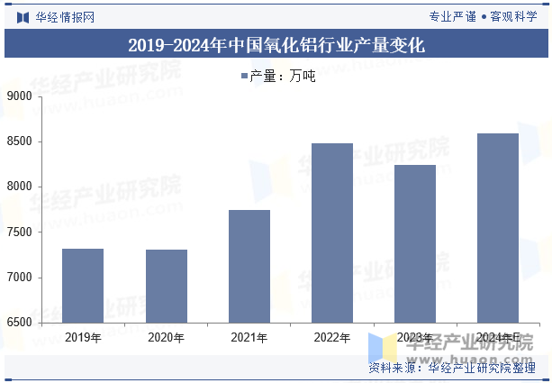 2019-2024年中国氧化铝行业产量变化