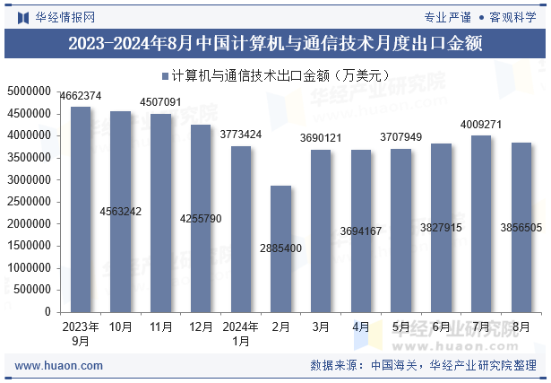 2023-2024年8月中国计算机与通信技术月度出口金额