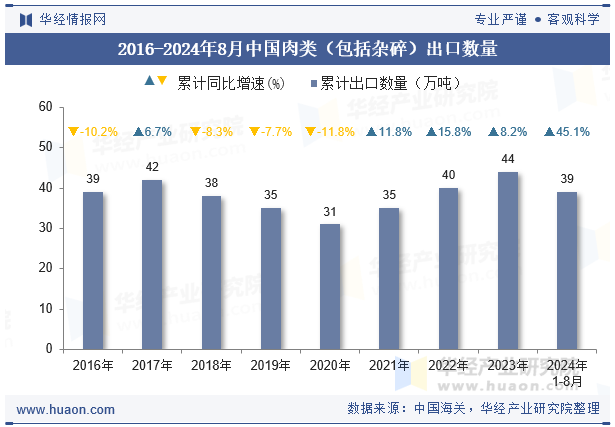 2016-2024年8月中国肉类（包括杂碎）出口数量