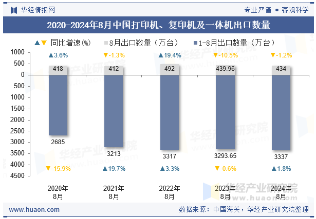 2020-2024年8月中国打印机、复印机及一体机出口数量