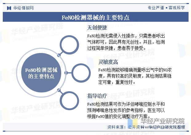 FeNO检测器械的主要特点