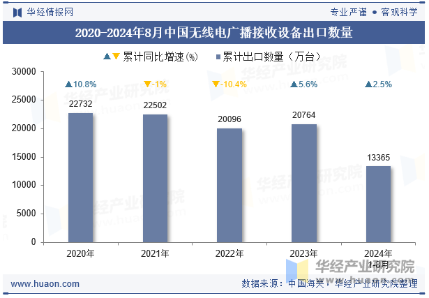 2020-2024年8月中国无线电广播接收设备出口数量