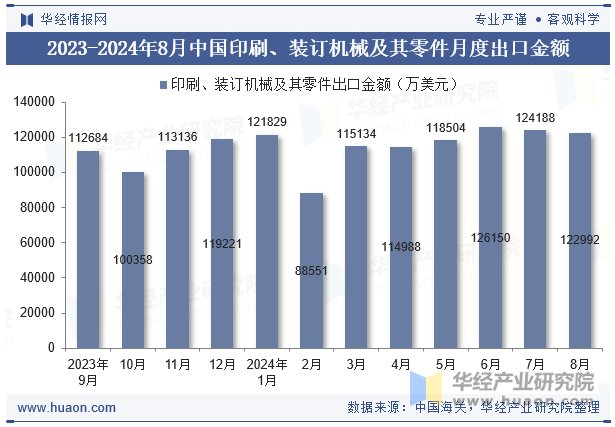 2023-2024年8月中国印刷、装订机械及其零件月度出口金额