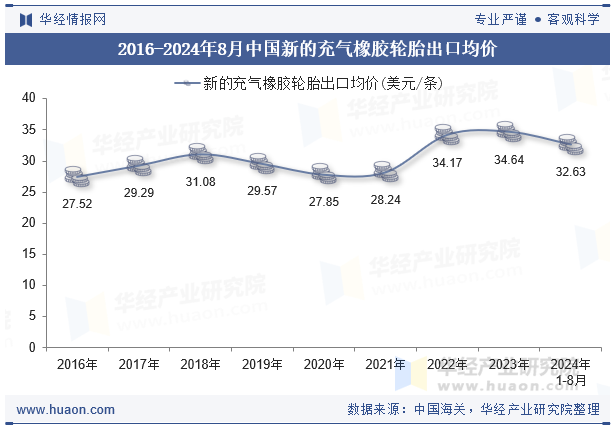 2016-2024年8月中国新的充气橡胶轮胎出口均价