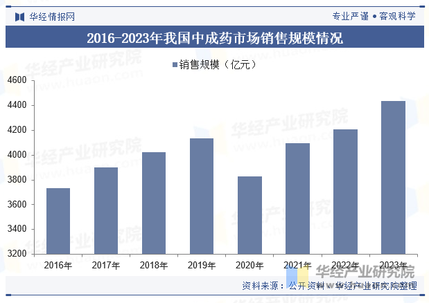 2016-2023年我国中成药市场销售规模情况