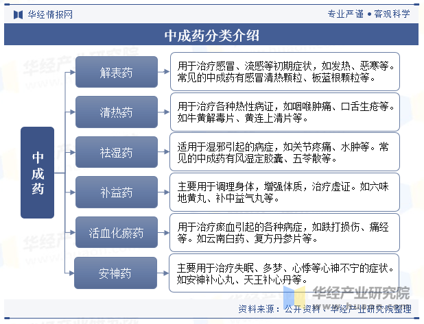 中成药分类介绍