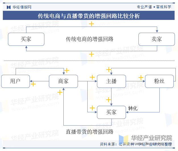 传统电商与直播带货的增强回路比较分析