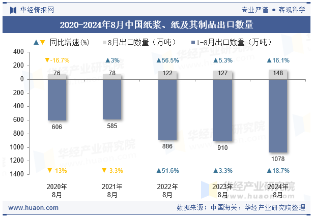 2020-2024年8月中国纸浆、纸及其制品出口数量