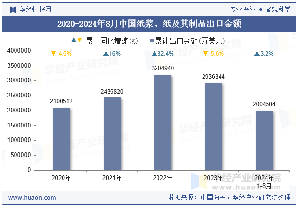 2020-2024年8月中国纸浆、纸及其制品出口金额