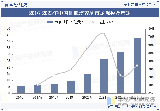 2016-2023年中国细胞培养基市场规模及增速