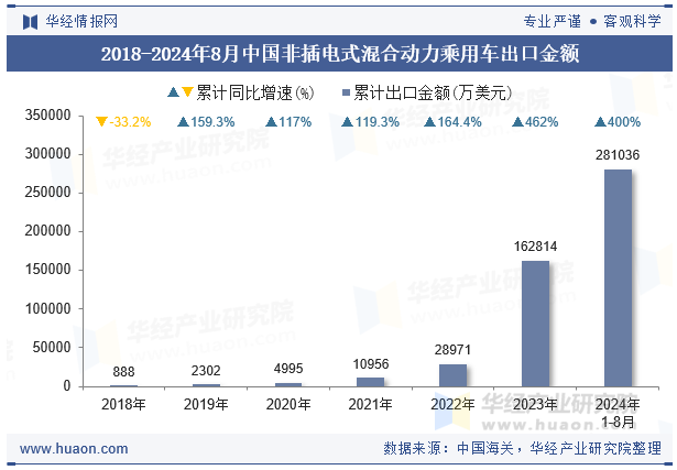 2018-2024年8月中国非插电式混合动力乘用车出口金额