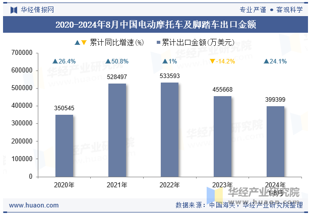 2020-2024年8月中国电动摩托车及脚踏车出口金额