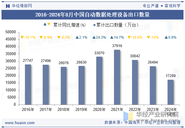 2016-2024年8月中国自动数据处理设备出口数量