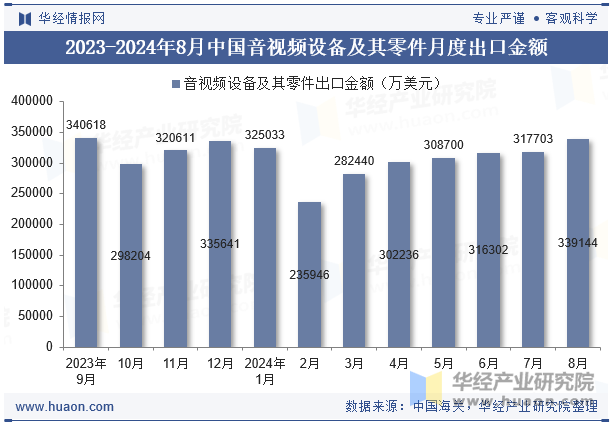 2023-2024年8月中国音视频设备及其零件月度出口金额