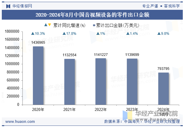 2020-2024年8月中国音视频设备的零件出口金额