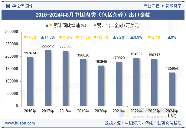 2016-2024年8月中国肉类（包括杂碎）出口金额