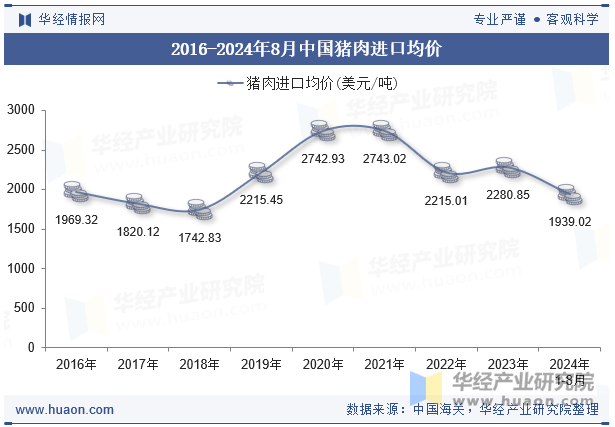 2016-2024年8月中国猪肉进口均价