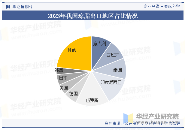 2023年我国琼脂出口地区占比情况