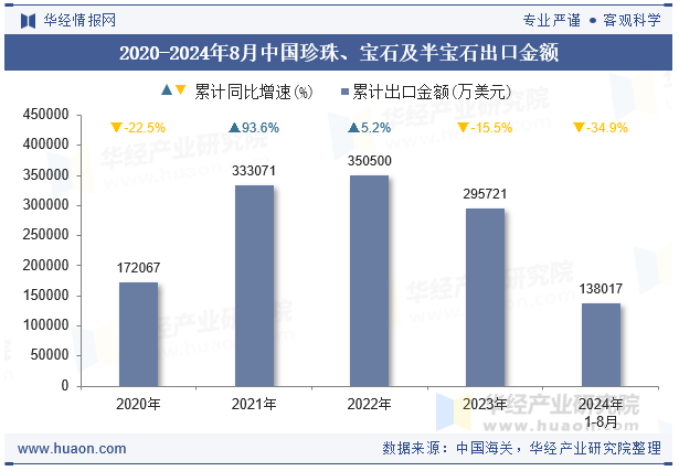 2020-2024年8月中国珍珠、宝石及半宝石出口金额