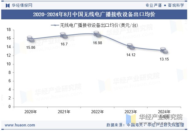 2020-2024年8月中国无线电广播接收设备出口均价