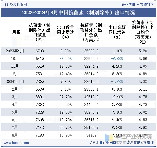 2023-2024年8月中国抗菌素（制剂除外）出口情况