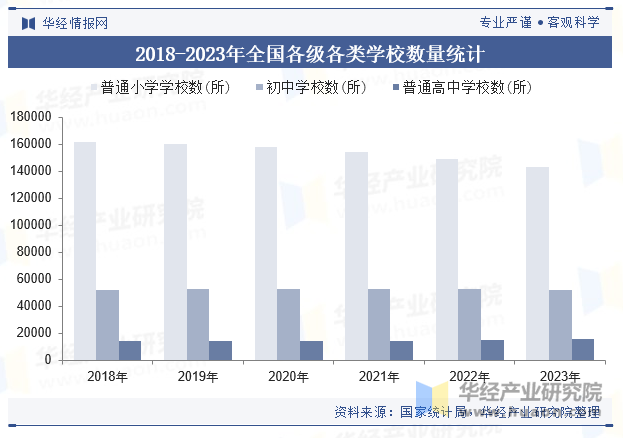 2018-2023年全国各级各类学校数量统计