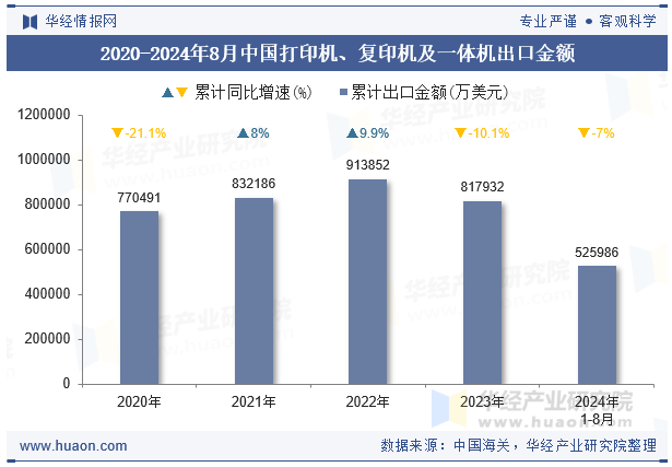 2020-2024年8月中国打印机、复印机及一体机出口金额