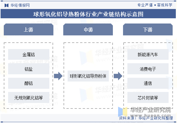 球形氧化铝导热粉体行业产业链结构示意图