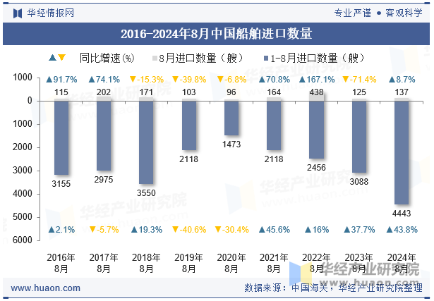 2016-2024年8月中国船舶进口数量