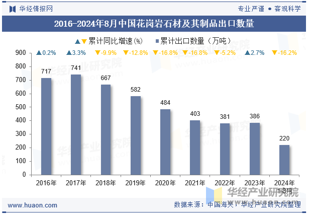 2016-2024年8月中国花岗岩石材及其制品出口数量