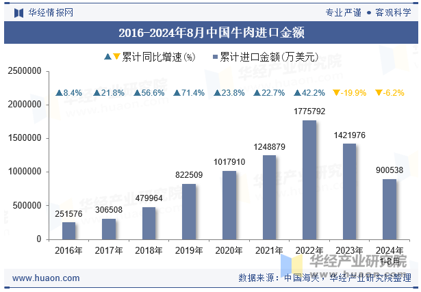 2016-2024年8月中国牛肉进口金额