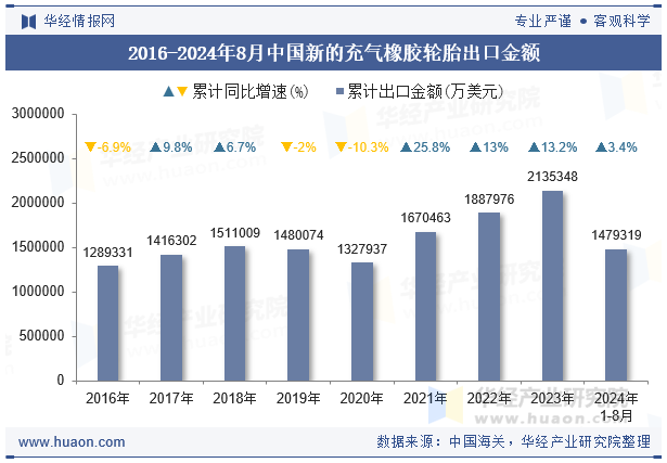 2016-2024年8月中国新的充气橡胶轮胎出口金额