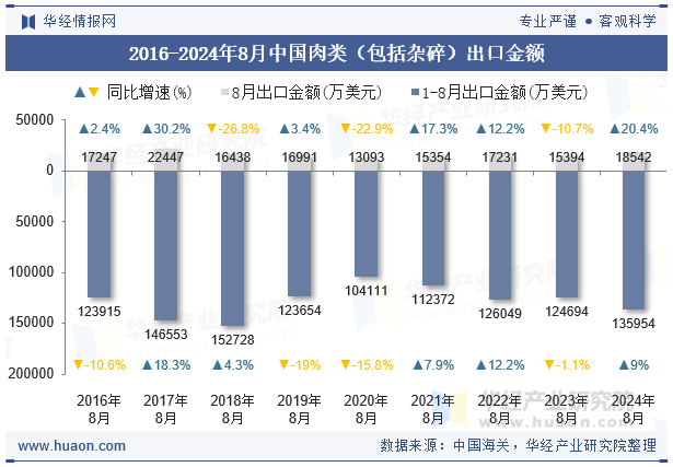 2016-2024年8月中国肉类（包括杂碎）出口金额