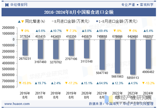 2016-2024年8月中国粮食进口金额