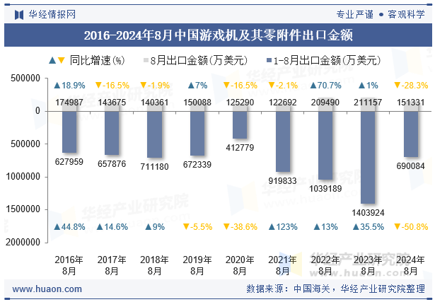 2016-2024年8月中国游戏机及其零附件出口金额