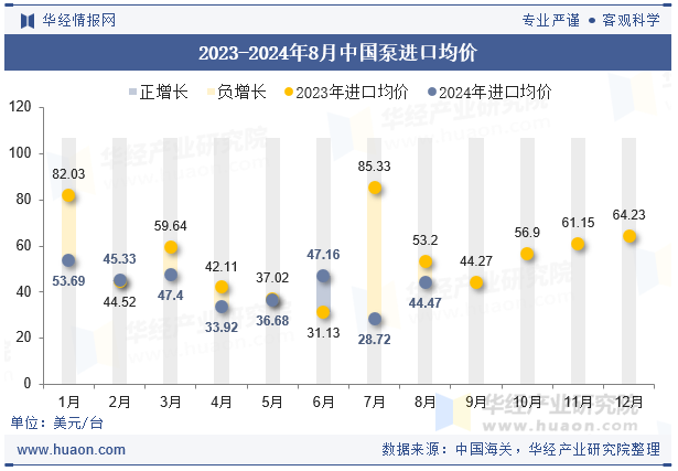 2023-2024年8月中国泵进口均价