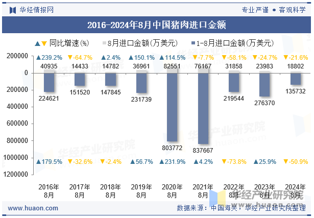 2016-2024年8月中国猪肉进口金额