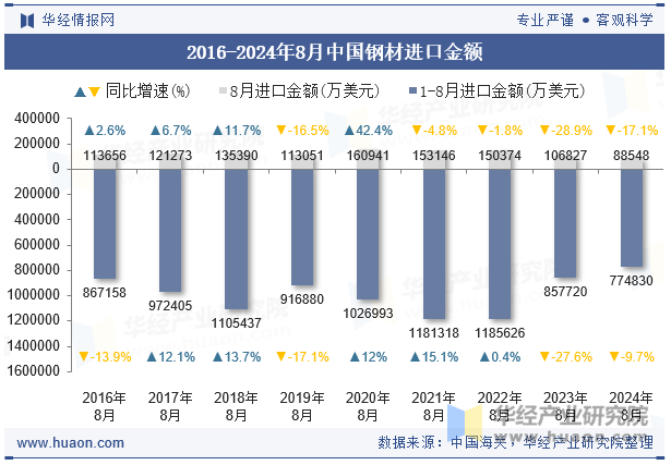 2016-2024年8月中国钢材进口金额