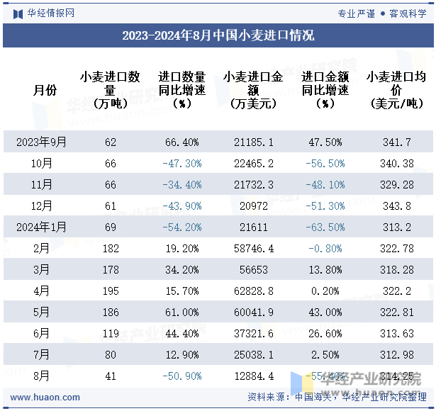 2023-2024年8月中国小麦进口情况