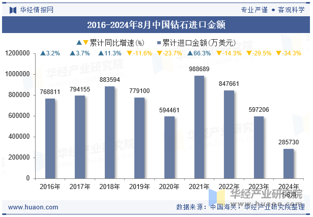 2016-2024年8月中国钻石进口金额