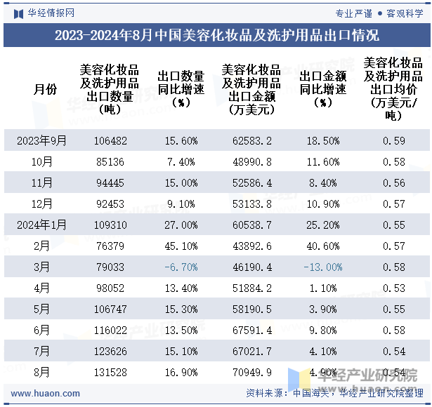 2023-2024年8月中国美容化妆品及洗护用品出口情况