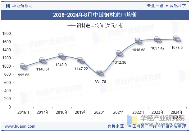 2016-2024年8月中国钢材进口均价