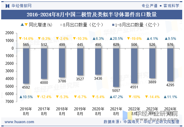 2016-2024年8月中国二极管及类似半导体器件出口数量