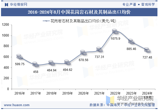 2016-2024年8月中国花岗岩石材及其制品出口均价