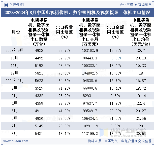 2023-2024年8月中国电视摄像机，数字照相机及视频摄录一体机出口情况