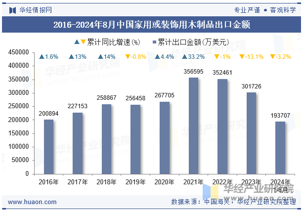 2016-2024年8月中国家用或装饰用木制品出口金额