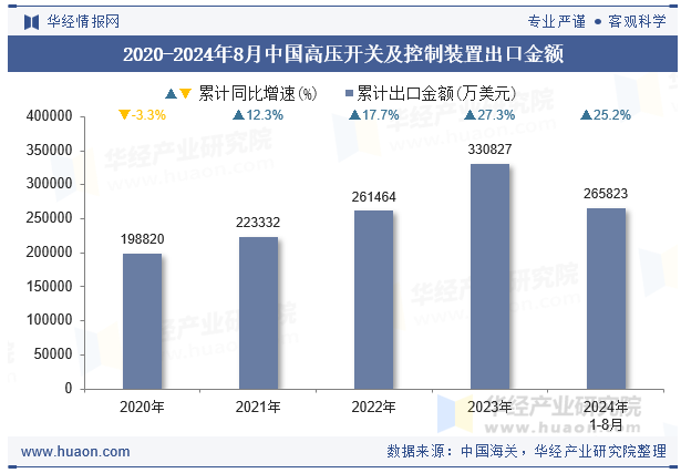 2020-2024年8月中国高压开关及控制装置出口金额