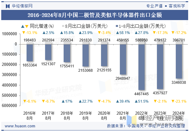 2016-2024年8月中国二极管及类似半导体器件出口金额