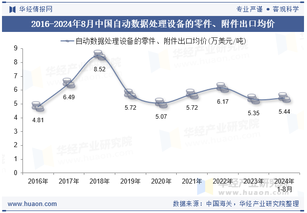 2016-2024年8月中国自动数据处理设备的零件、附件出口均价