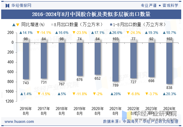 2016-2024年8月中国胶合板及类似多层板出口数量